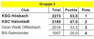 CC Pokal Herren Runde 3