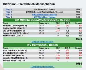 Ergebnisse DM Jugend U14 Mannschaft 2015