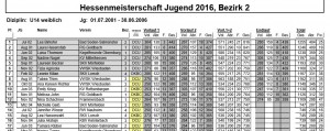 Hessenmeisterschaft U14 weiblich 2016 Endlauf
